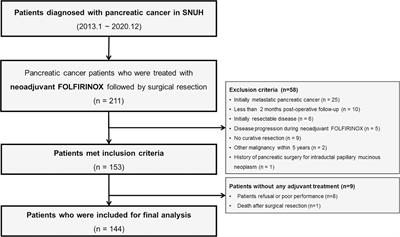 Proper adjuvant therapy in patients with borderline resectable and locally advanced pancreatic cancer who had received neoadjuvant FOLFIRINOX